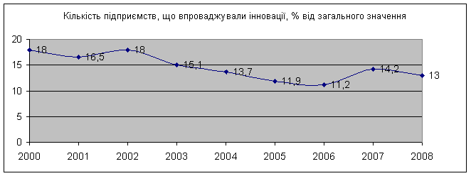 ������������ ��������� �� ����������� � ����� 2000-2008 ����