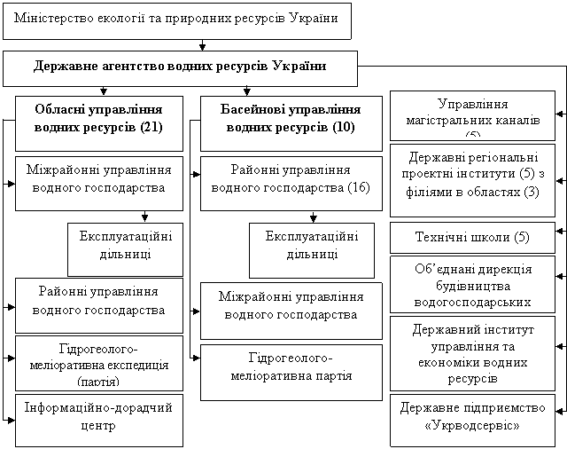 Рис. 1. Схема управління водними ресурсами України