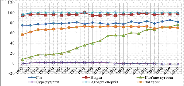 Рис. 1. Динаміка зростання імпортозалежності Німеччини від джерел енергопостачання в період 1990–2010 рр., % [2]