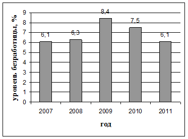 Рис. 1. Уровень безработицы населения в Российской Федерации, в среднем за год