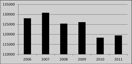 Рис. 1. Чисельність осіб, що займаються спортом по Дніпропетровській області за 2006–2011 рр. [1]