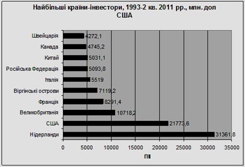 Рис. 2. Найбільші країни-інвестори, 1993-2 кв. 2011 рр., млн. дол. США [7]