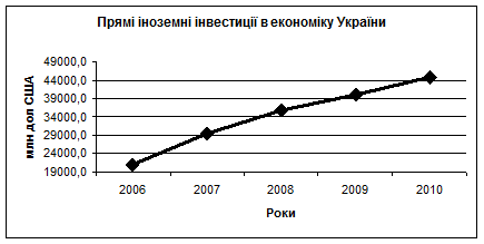 Рис. 2. Динаміка показників капіталу нерезидентів в Україні на кінець звітного періоду упродовж 2006−2010 рр.