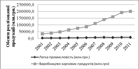 Рис. 1. Обсяги реалізованої промислової продукції за 2001–2011 роки в галузях легкої промисловості та виробництва харчової продукції