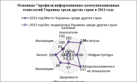 Рис. 1. Основные «профили» информационно-коммуникационных технологий Украины среди других стран в 2011 году