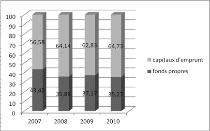 Figure 1. Structure financière des PME pour la période 2007-2010, %