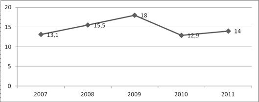 Figure 2. Dynamique du taux d'intérêt moyen pondéré des crédits pour la période 2007-2011, %
