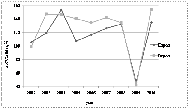 Fig. 1. The dynamics of the metal production export and import in Ukraine in 2001-2010 [4]