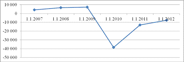 Fig. 1. Financial performance of banks (mln hrn)