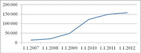 Fig. 2. Reserves for active operations (mln hrn)