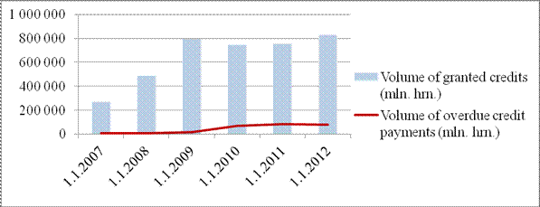 Fig. 3. Volume of granted credits (mln hrn) and overdue payments (mln hrn)