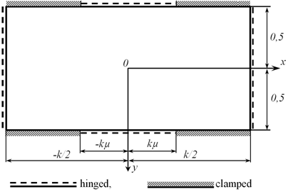 Figure 1. Plate with mixed boundary conditions 