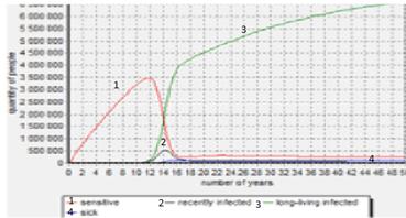 1. Mathematical model of distribution and control of tuberculosis without deviating