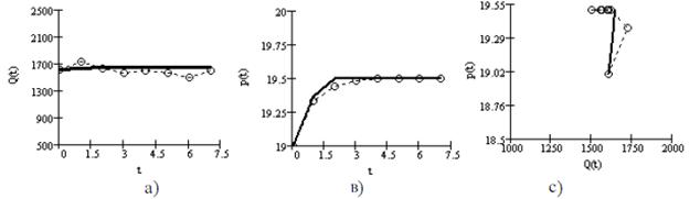 Fig.1. Change functions in time:a) Price P(t); в) volume Q(t); c) in the plane (Q(t), P(t))