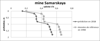 Dessin 2. Le graphique de la salinité pronostiquée pour l’an 1998