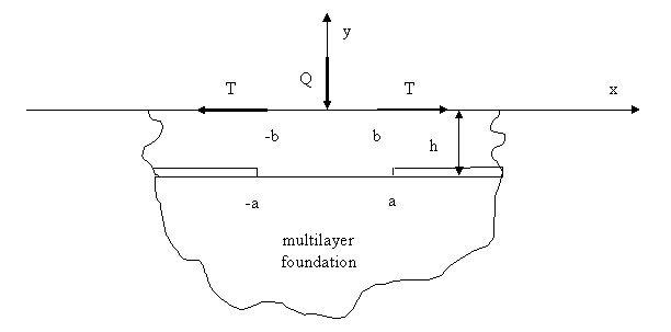 Figure 1. Partial contact of a smooth band with multi-layered foundation