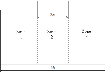 Fig. 2. Characteristic zones of the band for building finite-element mesh