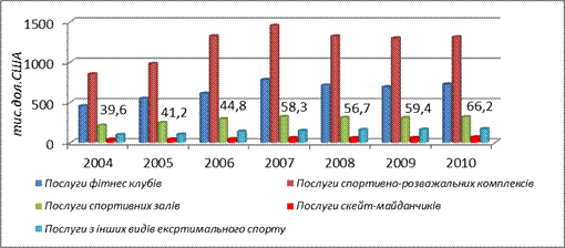 Рис. 1. Динаміка споживання спортивно-оздоровчих послуг в Україні у 2004-2010 рр., тис. дол. США