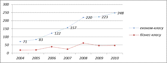 Рис. 2. Динаміка кількості скейт-парків в Україні у 2004-2010 рр.