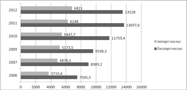 Рис. 1. Динаміка експорту та імпорту послуг за 2006–2012 рр., млн. грн.