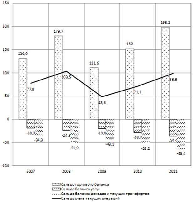 Рис. 1. Соотношение основных компонентов счета текущих операций платежного баланса РФ в 2007–2011 годах (млрд. долларов США)