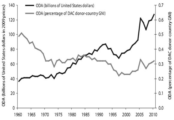 Fig. 1. ODA from DAC countries in United States dollars and as a proportion