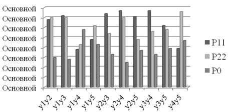 Fig. 1. Conditional probabilities by GMDH