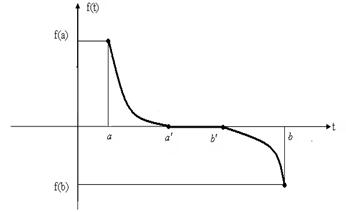 Fig. 1. Function f(t)