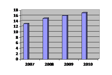 Fig. 1.The dynamics of industrial accidents in coal mines Ukraine