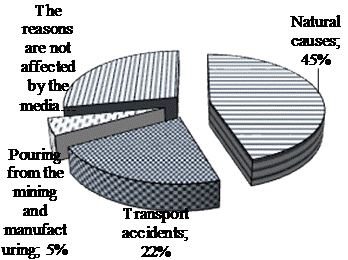 Fig. 1. The main causes of falling oil and petroleum products