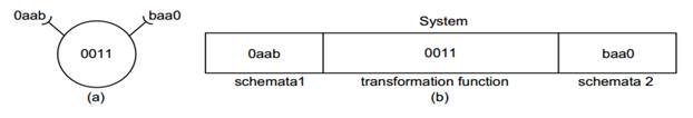 Fig. 1. SC notation and systems representation: a) graphical representation of a system; b) the three elements of a system