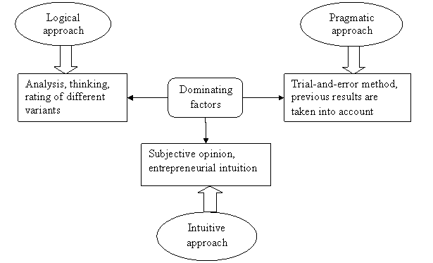 Fig. 1. Strategic planning approaches