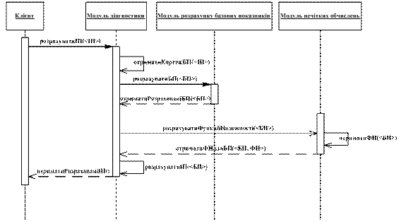 Рис. 1. Діаграма активності для процесу обчислення ІП