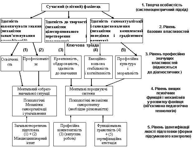 Рис. 1. Змістовна і функціональна структура моделі сучасного фахівця