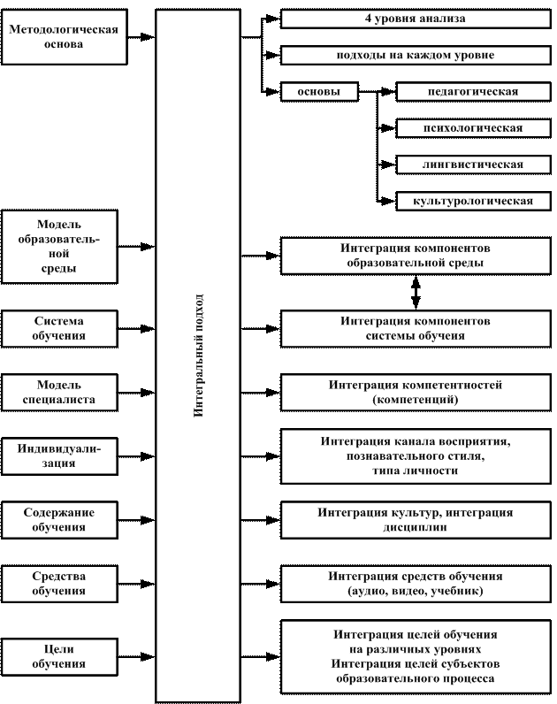 Рис. 2. Схема реализации интегрального подхода как формирующей основы