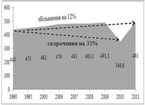 Рис. 7. Забезпеченість лікарями по Україні за період 1990–2011 роки,тис. осіб
