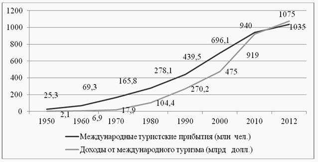 Рис. 1. Показатели развития мирового рынка туристских услуг в 1950–2012 гг.
