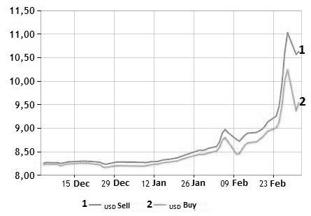 Figure 1. Devaluation of hryvnia for last 3 month