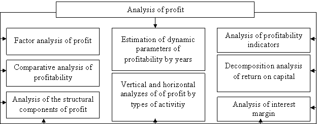 Figure 1. Methods of profitability analysis