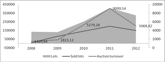 Figure 1. Auction sales in China in 2008–2012, units, bln dol. [3]