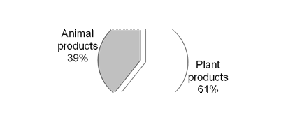 Fig. 1. Structure of the gross agricultural output of Dnipropetrovsk region