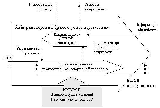 Рис. 4. Структура авіатранспортного процесу