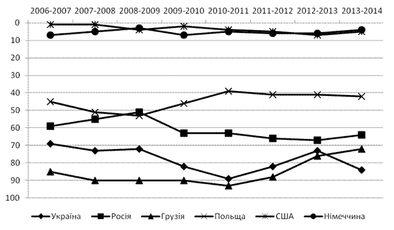 Рис. 1. Динаміка показників рейтингу держав за індексом глобальної конкурентоспроможності, період з 2006–2013 років