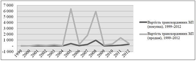 Рис. 3. Динаміка обсягів ЗіП в Україні, 1999–2012