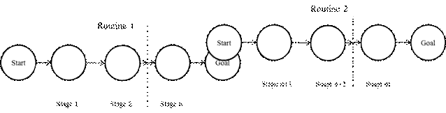 Fig. 1. Collection of Ordinary Routines