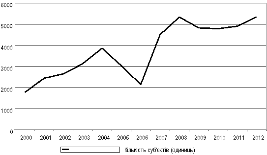 Рис. 1. Динаміка кількості туристичних агентств в Україні за 2000-2012 рр. [2]