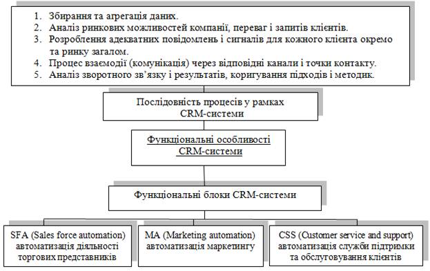Рис. 1. Функціональні особливості CRM–системи [1; 3]