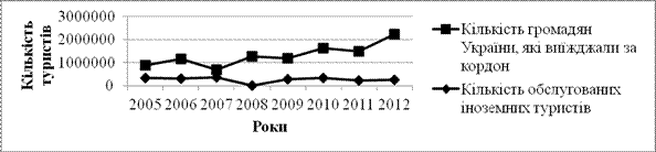 Рис. 1. Динаміка туристичних потоків в Україні у 2005–2012 рр.